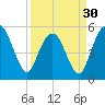 Hunting Island Bridge tide chart for Saturday, March 30, 2024