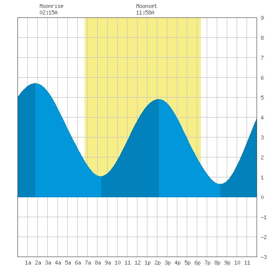 Hunting Island Bridge tide chart for Monday, March 4, 2024