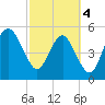 Hunting Island Bridge tide chart for Monday, March 4, 2024