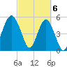 Hunting Island Bridge tide chart for Wednesday, March 6, 2024