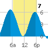 Hunting Island Bridge tide chart for Thursday, March 7, 2024
