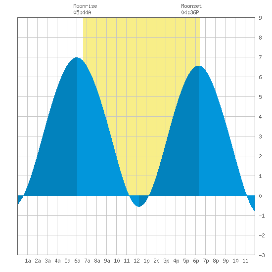 Hunting Island Bridge tide chart for Friday, March 8, 2024