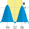 Hunting Island Bridge tide chart for Friday, March 8, 2024