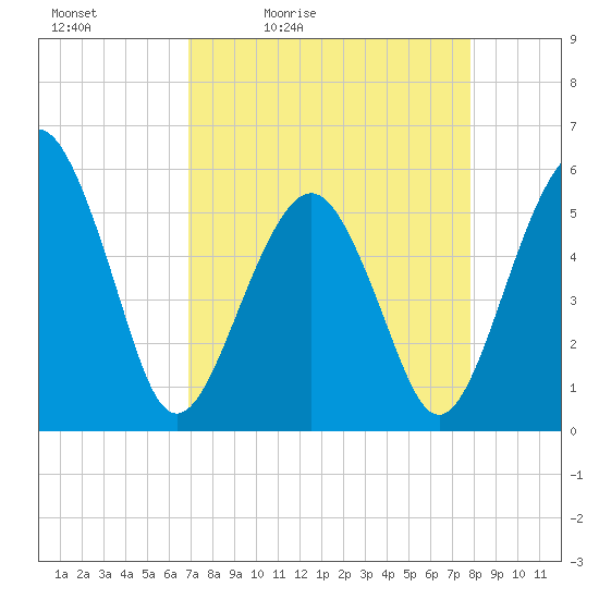 Hunting Island Bridge tide chart for Saturday, April 13, 2024