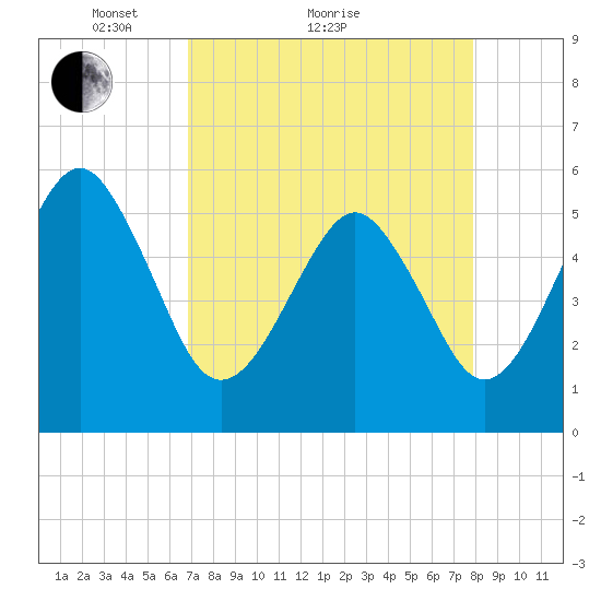 Hunting Island Bridge tide chart for Monday, April 15, 2024