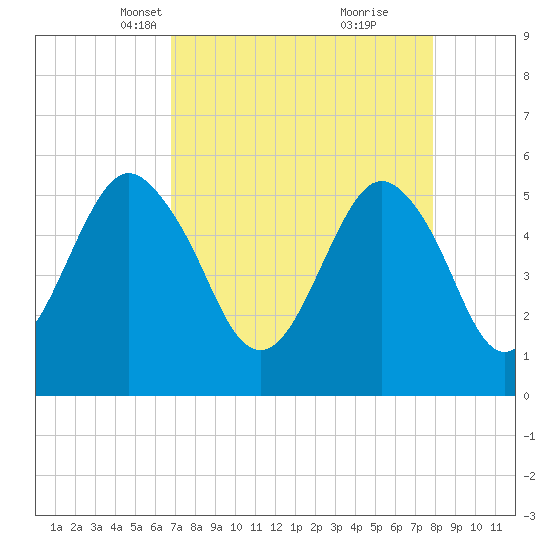 Hunting Island Bridge tide chart for Thursday, April 18, 2024