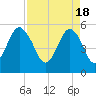 Hunting Island Bridge tide chart for Thursday, April 18, 2024