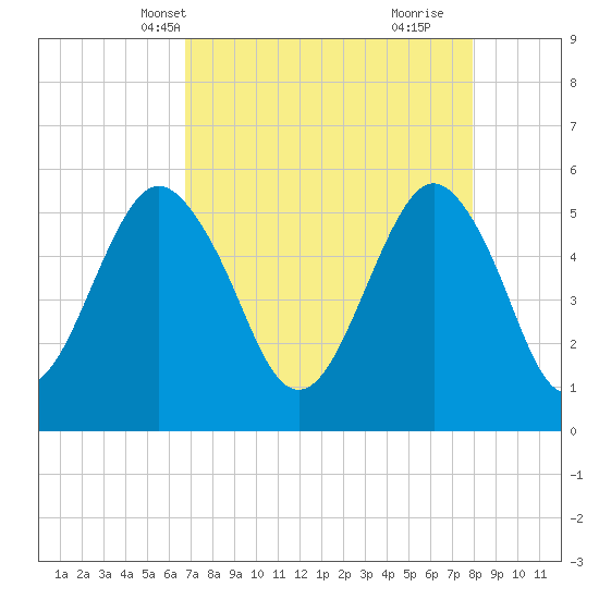 Hunting Island Bridge tide chart for Friday, April 19, 2024