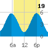 Hunting Island Bridge tide chart for Friday, April 19, 2024