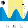 Hunting Island Bridge tide chart for Monday, April 1, 2024