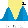Hunting Island Bridge tide chart for Sunday, April 21, 2024