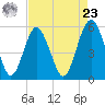 Hunting Island Bridge tide chart for Tuesday, April 23, 2024