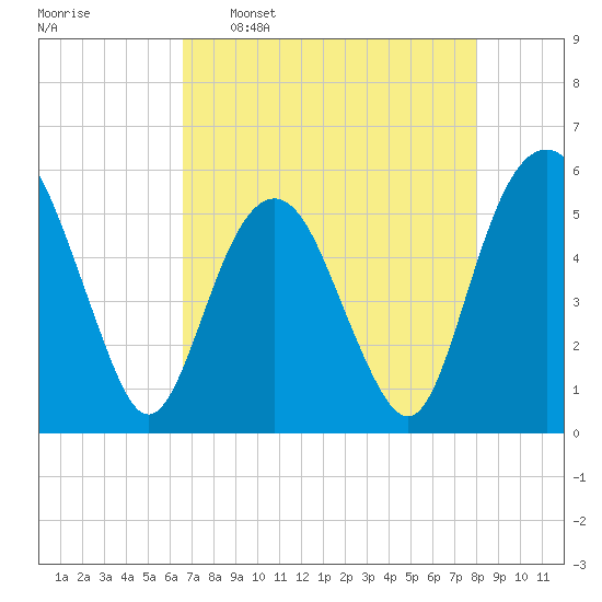 Hunting Island Bridge tide chart for Saturday, April 27, 2024