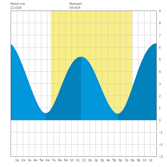 Hunting Island Bridge tide chart for Sunday, April 28, 2024