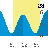 Hunting Island Bridge tide chart for Sunday, April 28, 2024
