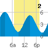 Hunting Island Bridge tide chart for Tuesday, April 2, 2024