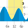 Hunting Island Bridge tide chart for Wednesday, April 3, 2024