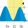 Hunting Island Bridge tide chart for Thursday, April 4, 2024