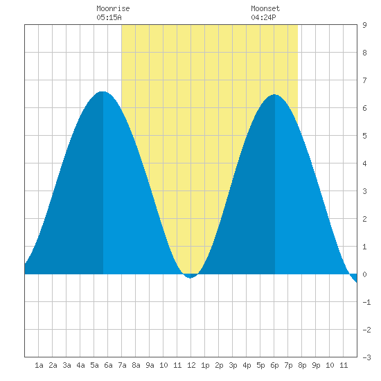 Hunting Island Bridge tide chart for Friday, April 5, 2024