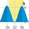 Hunting Island Bridge tide chart for Friday, April 5, 2024