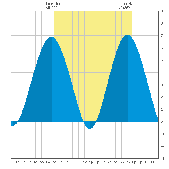 Hunting Island Bridge tide chart for Saturday, April 6, 2024