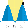 Hunting Island Bridge tide chart for Saturday, April 6, 2024
