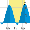 Hunting Island Bridge tide chart for Sunday, April 7, 2024