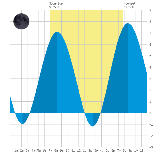 Hunting Island Bridge tide chart for Monday, April 8, 2024