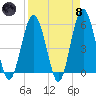 Hunting Island Bridge tide chart for Monday, April 8, 2024