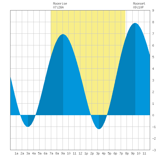 Hunting Island Bridge tide chart for Tuesday, April 9, 2024