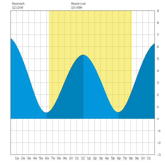 Hunting Island Bridge tide chart for Sunday, May 12, 2024
