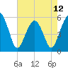 Hunting Island Bridge tide chart for Sunday, May 12, 2024