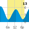 Hunting Island Bridge tide chart for Monday, May 13, 2024