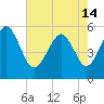 Hunting Island Bridge tide chart for Tuesday, May 14, 2024