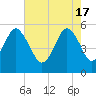Hunting Island Bridge tide chart for Friday, May 17, 2024