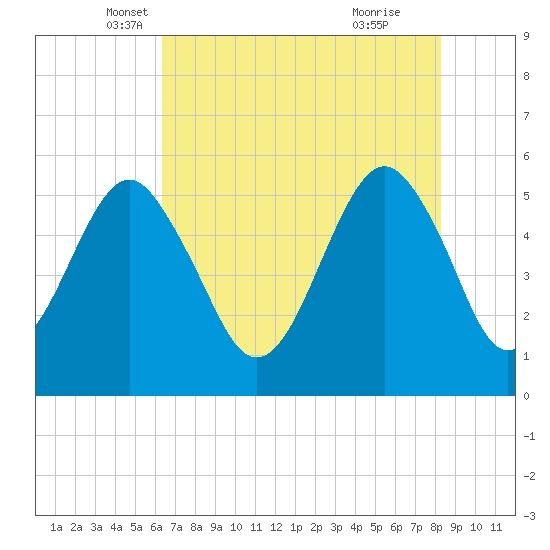 Hunting Island Bridge tide chart for Saturday, May 18, 2024