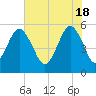 Hunting Island Bridge tide chart for Saturday, May 18, 2024