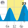 Hunting Island Bridge tide chart for Thursday, May 23, 2024