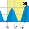 Hunting Island Bridge tide chart for Saturday, May 25, 2024