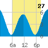 Hunting Island Bridge tide chart for Monday, May 27, 2024