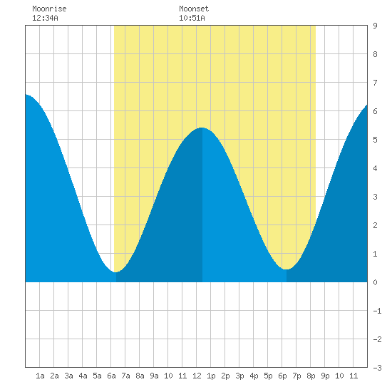 Hunting Island Bridge tide chart for Tuesday, May 28, 2024