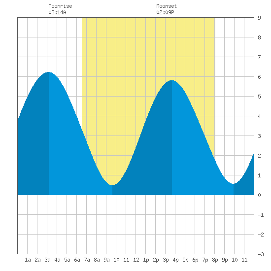 Hunting Island Bridge tide chart for Thursday, May 2, 2024