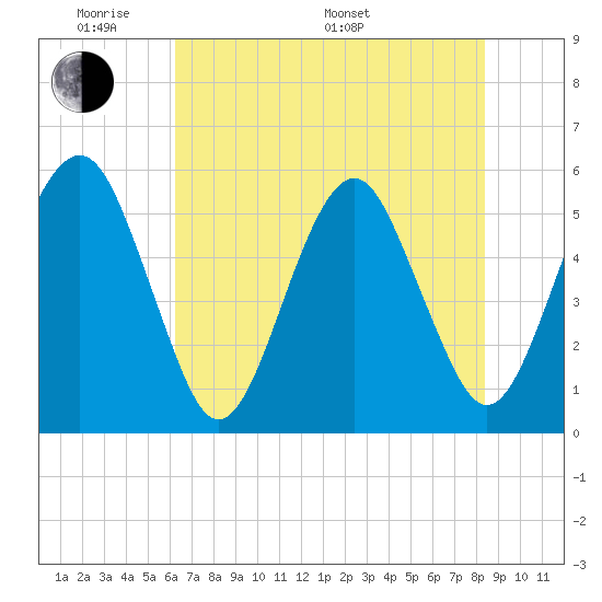 Hunting Island Bridge tide chart for Thursday, May 30, 2024