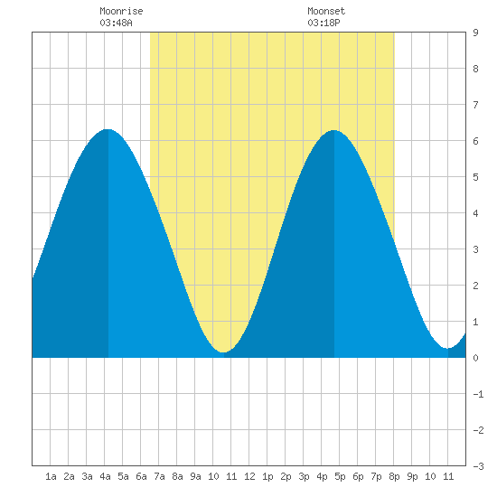 Hunting Island Bridge tide chart for Friday, May 3, 2024