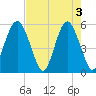 Hunting Island Bridge tide chart for Friday, May 3, 2024