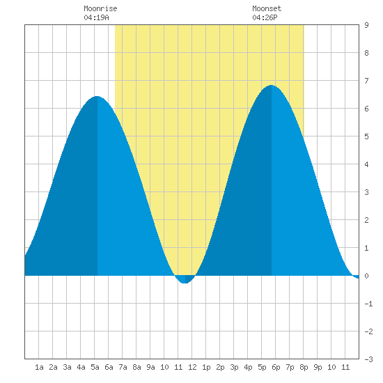 Hunting Island Bridge tide chart for Saturday, May 4, 2024