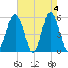 Hunting Island Bridge tide chart for Saturday, May 4, 2024