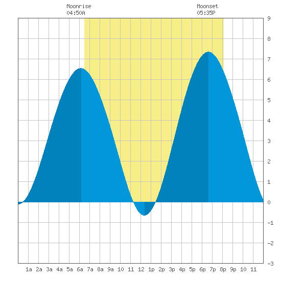 Hunting Island Bridge tide chart for Sunday, May 5, 2024