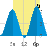 Hunting Island Bridge tide chart for Sunday, May 5, 2024