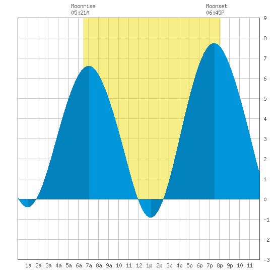 Hunting Island Bridge tide chart for Monday, May 6, 2024